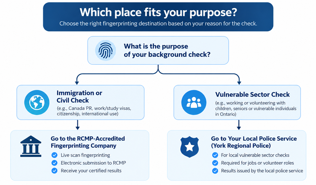 Where to get get fingerprinted in Ontario